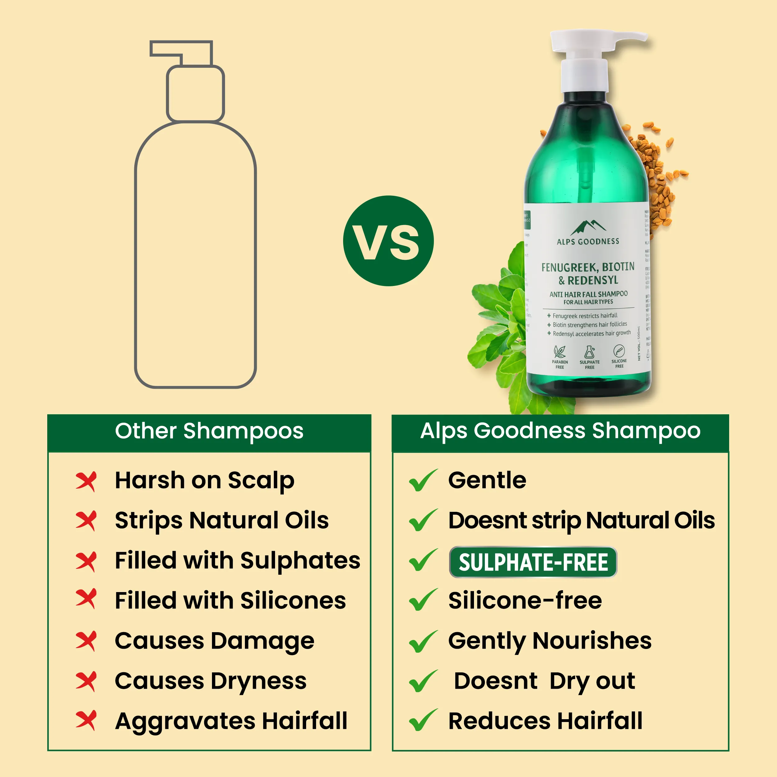 Alps Goodness Fenugreek Biotin & Redensyl Anti Hairfall Shampoo for All Hair Types (500 ml) | Sulphate Free Silicone Free Paraben Free | Gentle & Mild Cleansing Shampoo| Vegan | Hairfall Control Shampoo